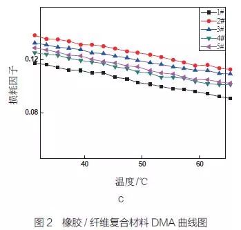 橡膠/纖維復(fù)合材料DMA曲線圖