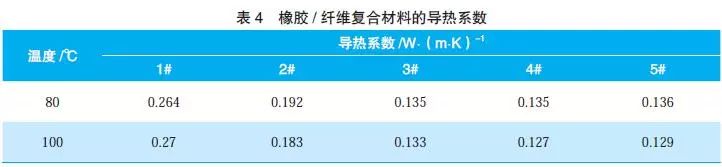 橡膠/纖維復(fù)合材料的導(dǎo)熱系數(shù)